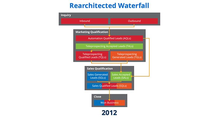 Create a Demand Funnel (44x Revenue): How To